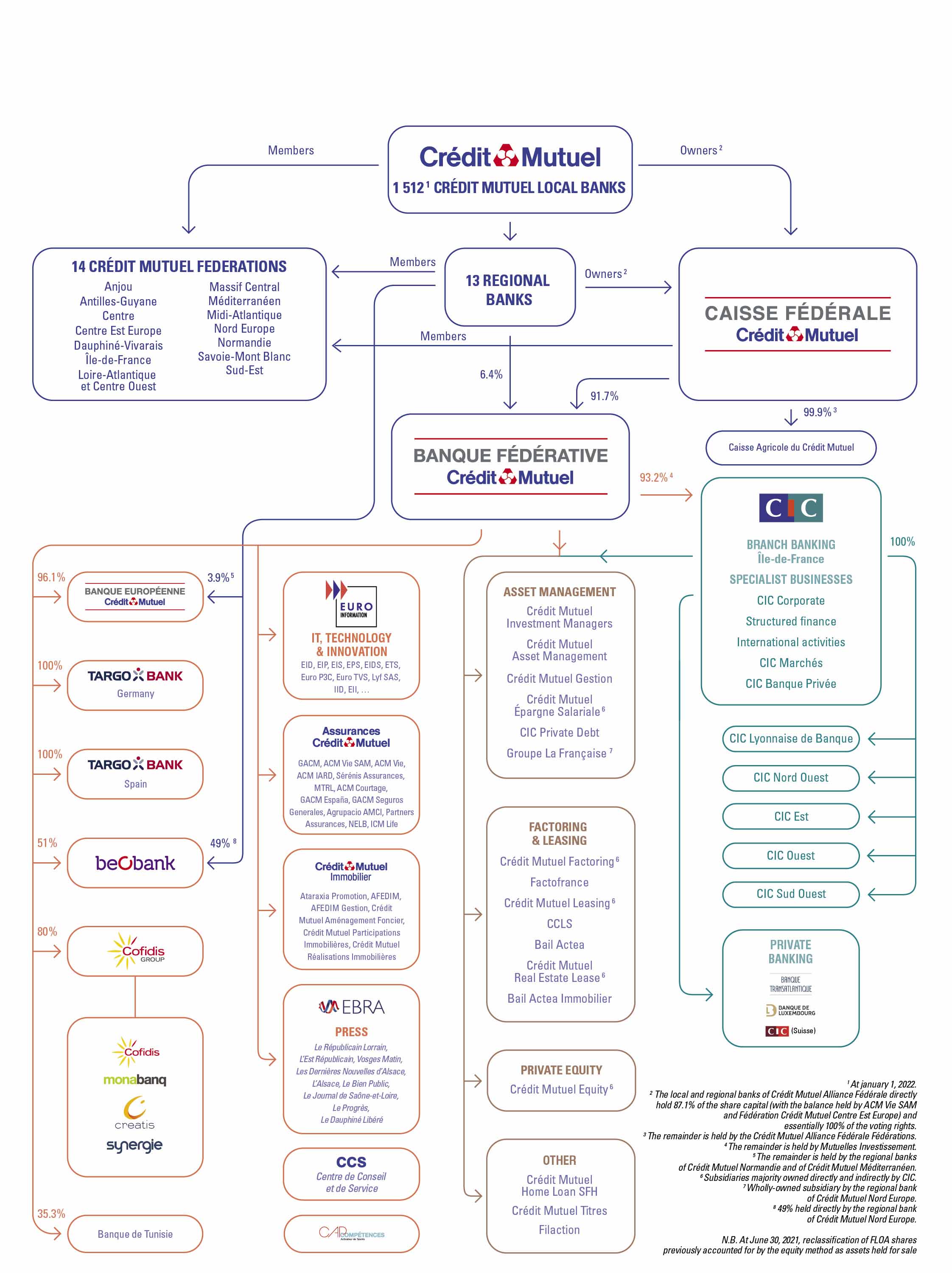 Organizational chart of BFCM