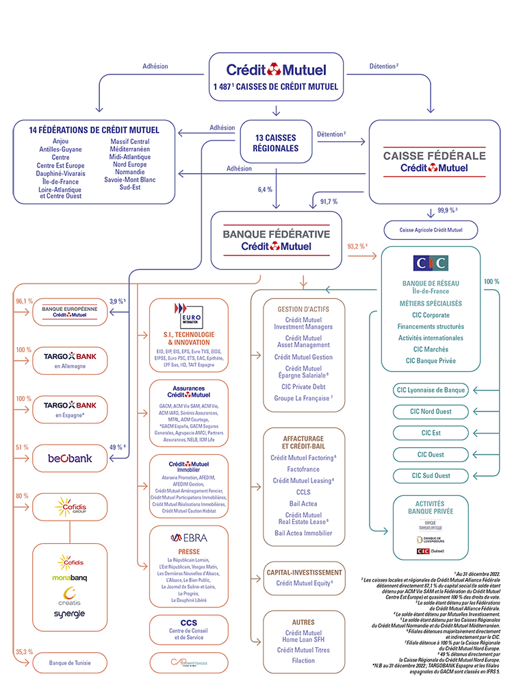 Organigramme simplifié de la BFCM