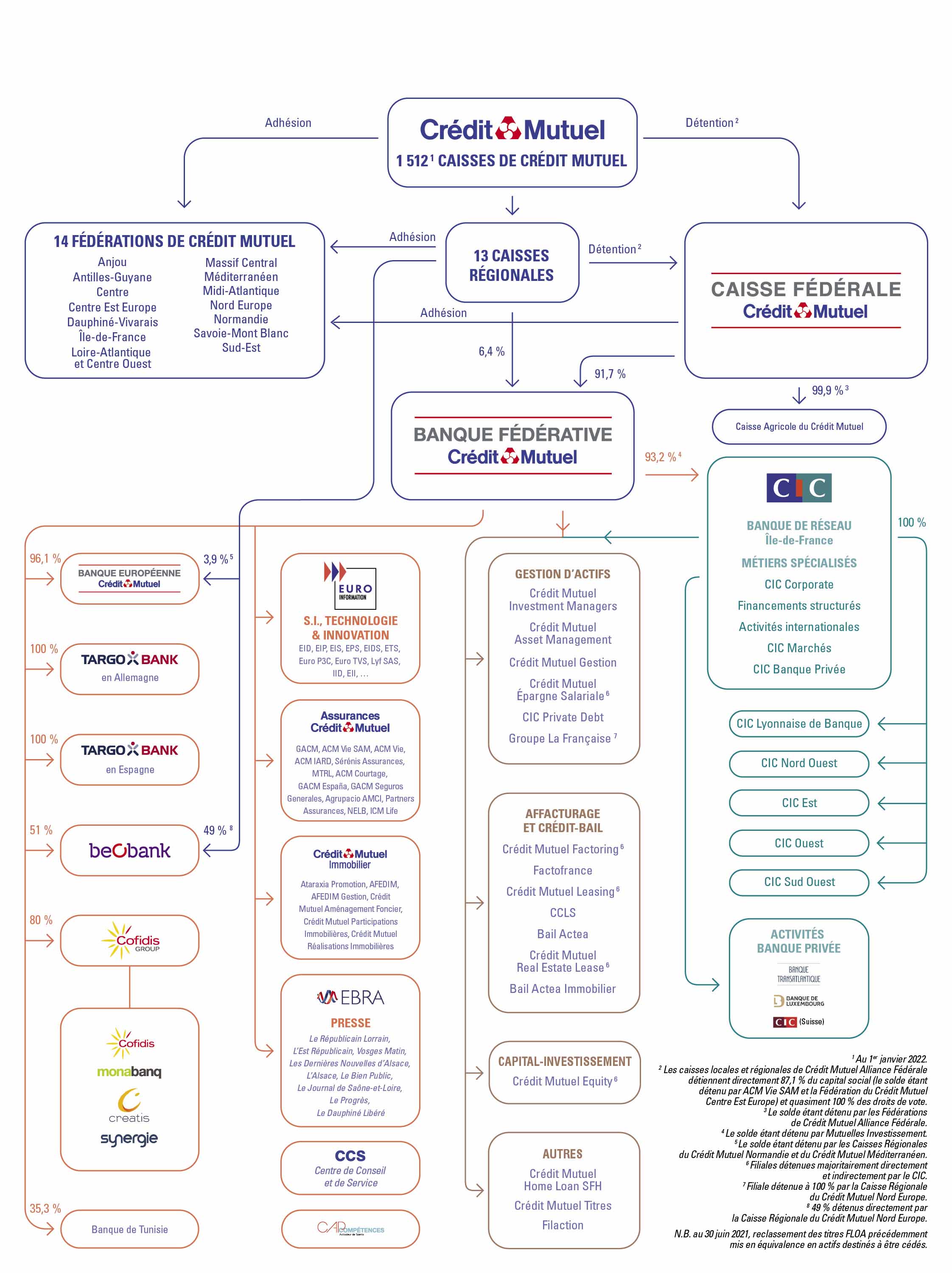 Organigramme simplifié de la BFCM