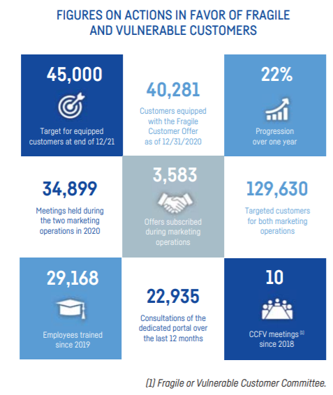 Figures on actions in favor of fragile  and vulnerable customers on page 96 of the  2020 Universal Registration Document